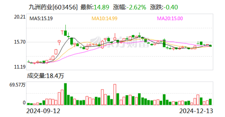 九洲药业控股子公司拟中标药品西格列汀二甲双胍片(Ⅱ)